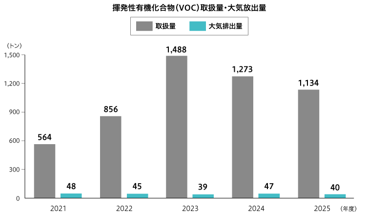 揮発性有機化合物（VOC）取扱量・大気放出量
