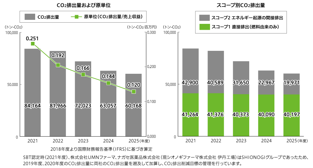 CO2排出量および生産性（売上高／CO2排出量） CO2排出量および生産性（売上高／CO2排出量）