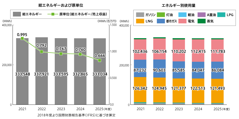 総エネルギーと生産性（売上高／総エネルギー） エネルギー別使用量
