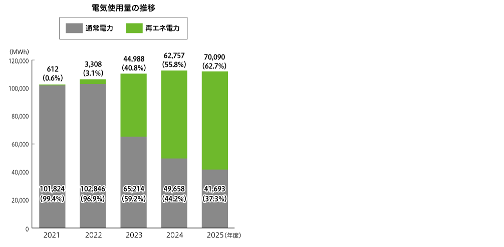 電気使用の推移