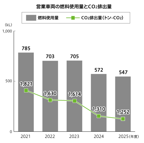 営業車両の燃料使用量とCO2排出量