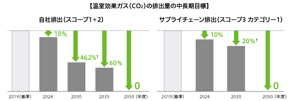 【温室効果ガス（CO2）の排出量の中長期目標】 