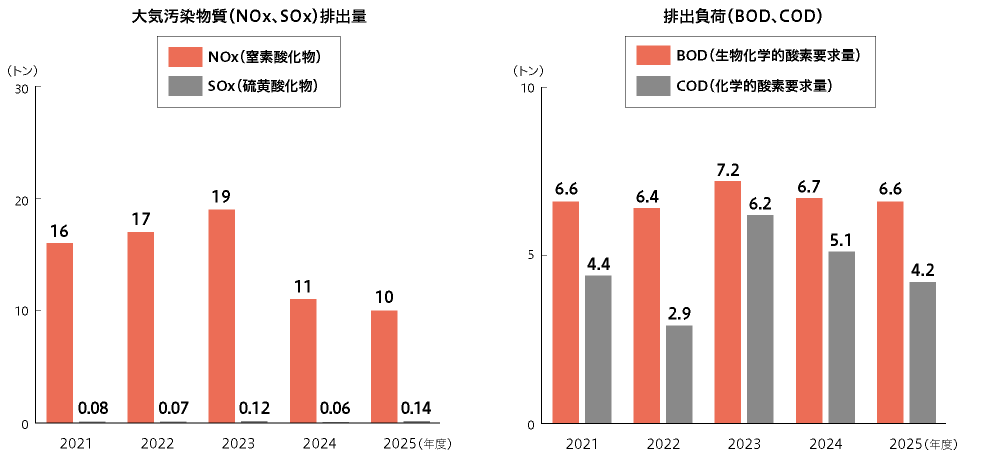 大気汚染物質（SOx、NOx）排出量、排水負荷（BOD、COD）