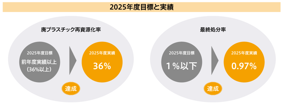 実績