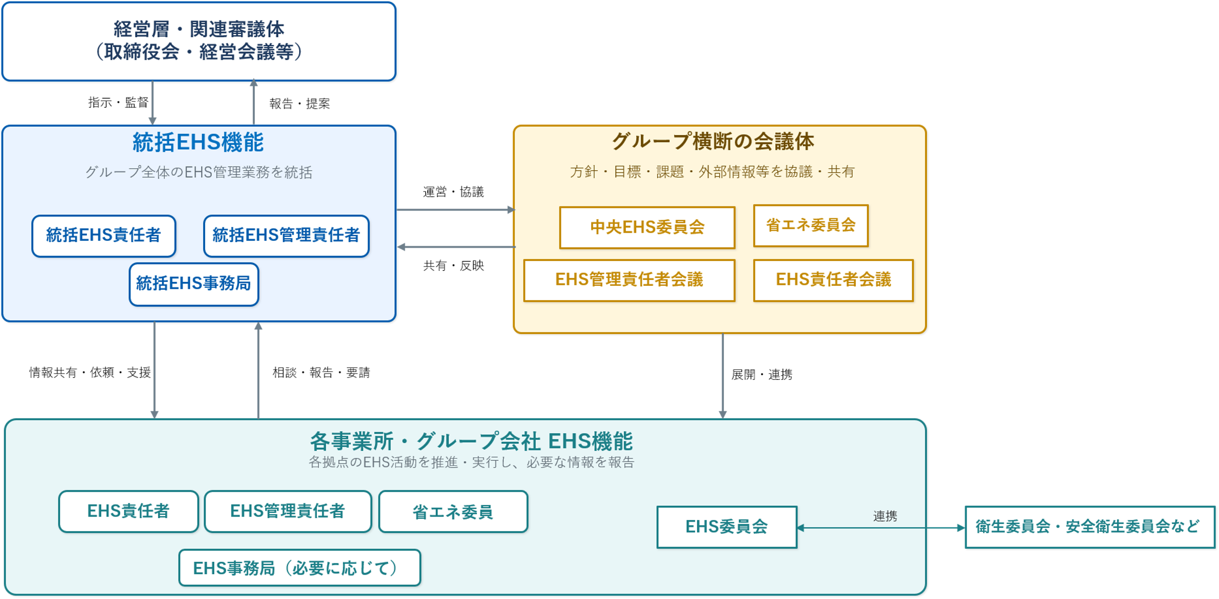 リスクマネジメント体制図