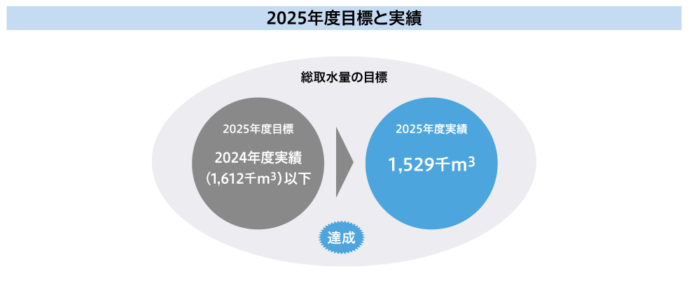 水資源投入量の削減、水資源投入量と生産性