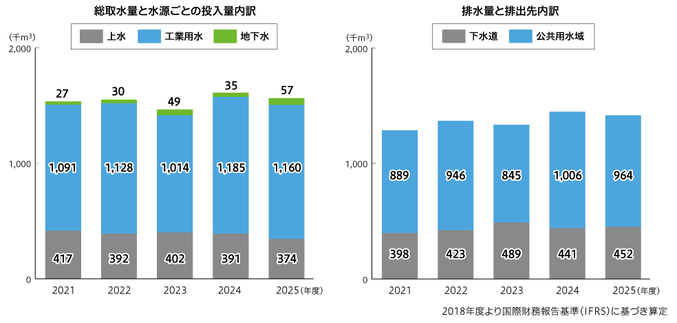 水資源投入量と水源ごとの投入量内訳、排水量と排出先内訳