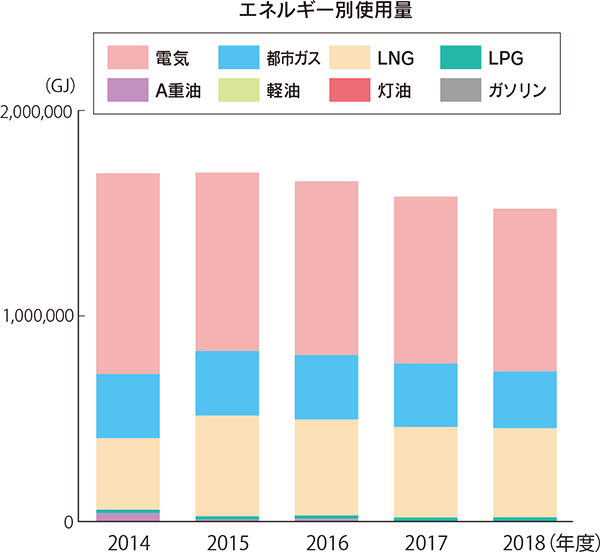 エネルギー別使用量のグラフ