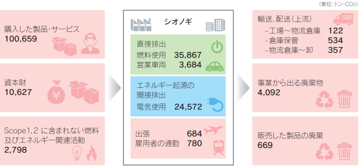 サプライチェーンを通じた温室効果ガス排出量イメージ図