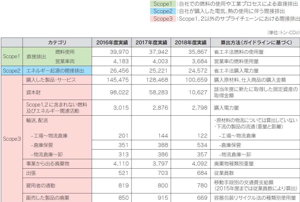 サプライチェーンを通じた温室効果ガス排出量の表