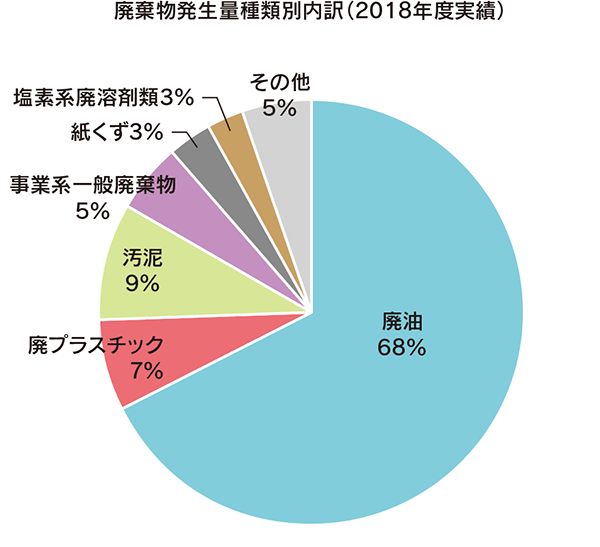 廃棄物発生量種類別内訳(2018年度実績)廃油:68%、廃プラスチック:7%、汚泥:9%、事業系一般廃棄物:5%、紙くず:3%、塩素系廃溶剤類:3%、その他:5%