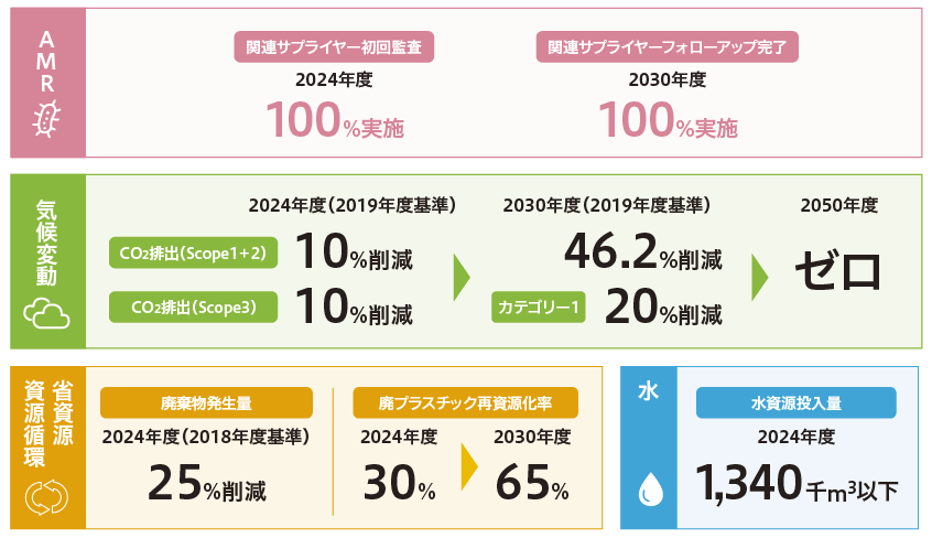 環境マテリアリティの特定概要