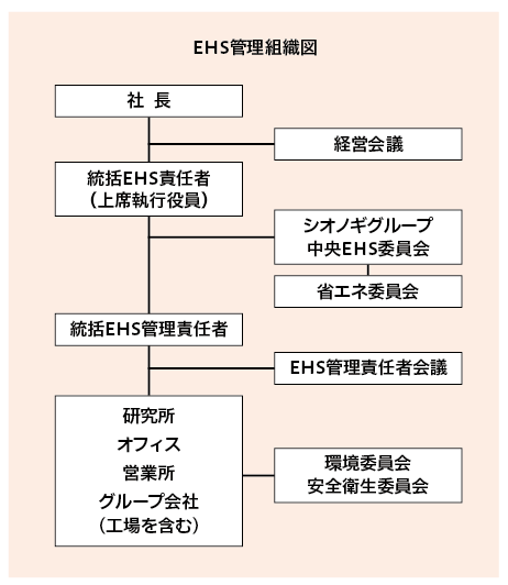 EHS管理組織図