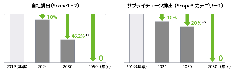 Scope1・2とScope3の2050年までの削減計画のグラフです。