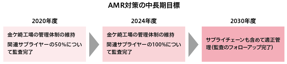 AMR対策の中長期目標