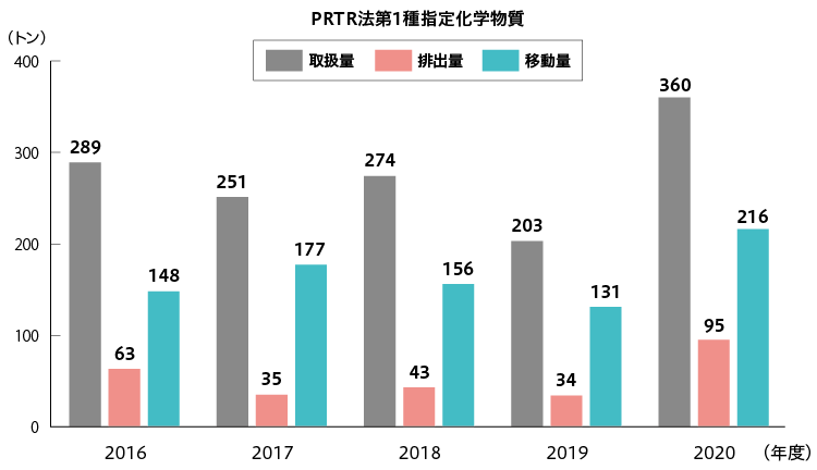 PRTR法第1種指定化学物質