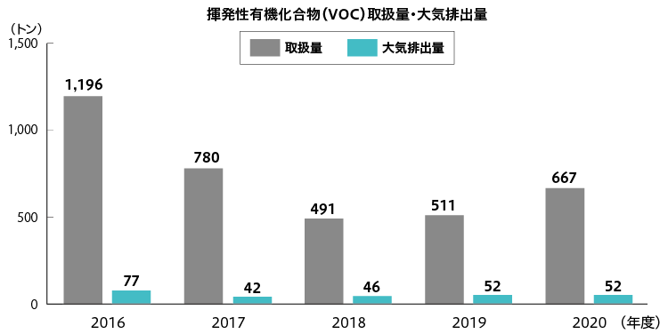 揮発性有機化合物(VOC)