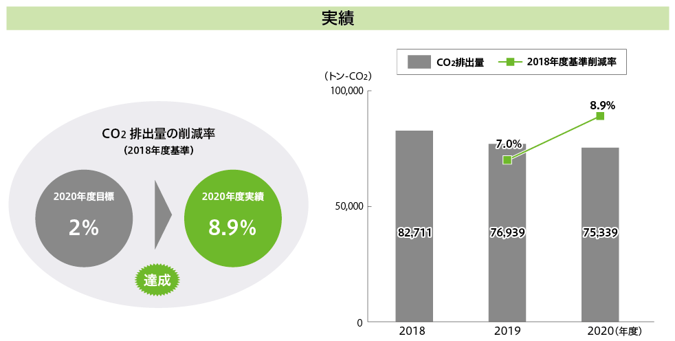 実績