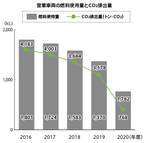 営業車両の燃料使用量とCO2排出量