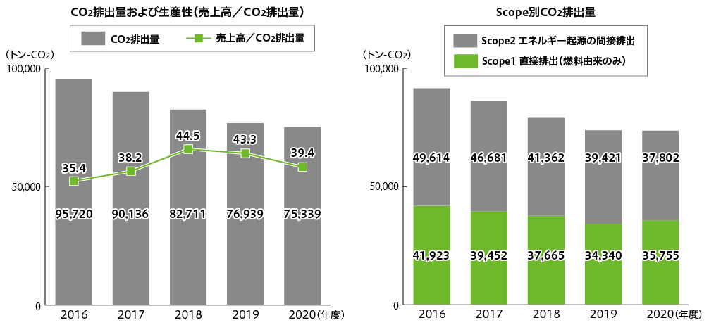 CO2排出量および生産性(売上高/CO2排出量) CO2排出量および生産性(売上高/CO2排出量)