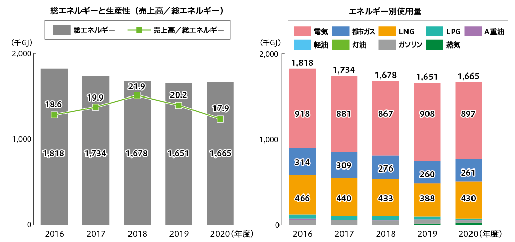 総エネルギーと生産性(売上高/総エネルギー) エネルギー別使用量