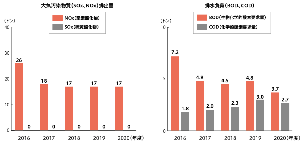 大気汚染物質(SOx、NOx)排出量、排水負荷(BOD、COD)