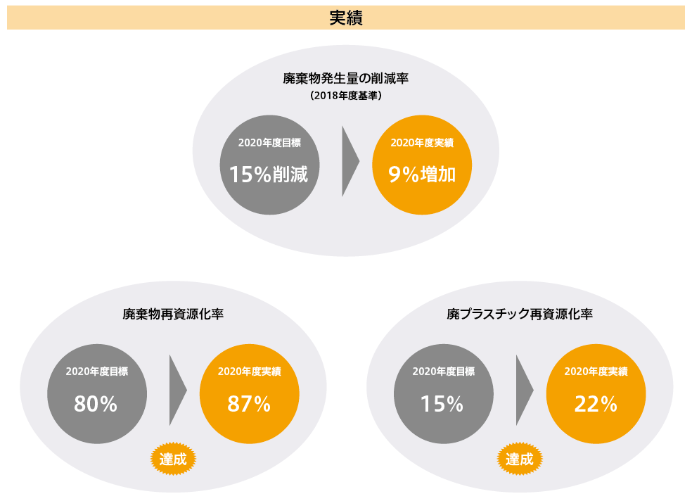 実績