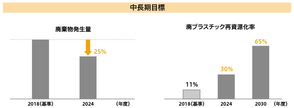 中長期目標