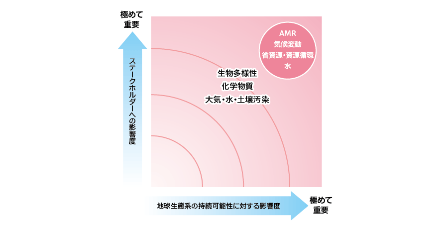 環境マテリアリティ（重要課題）