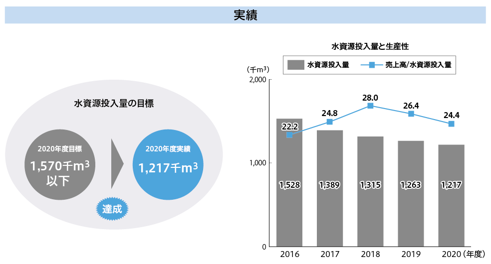 水資源投入量の削減、水資源投入量と生産性