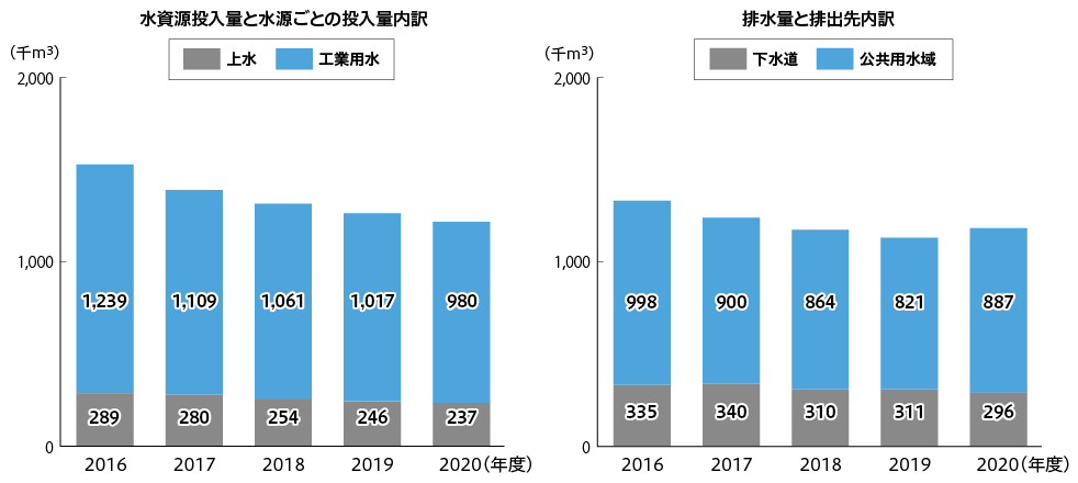 水資源投入量と水源ごとの投入量内訳、排水量と排出先内訳