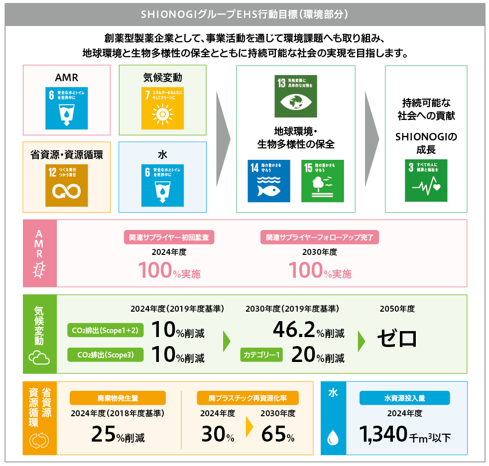 シオノギの中期経営計画およびマテリアリティと環境マテリアリティ特定プロセスおよび環境行動目標のつながりを示しています。