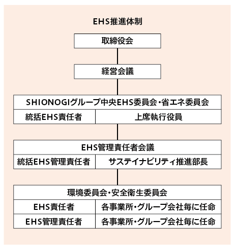 EHS推進体制の図