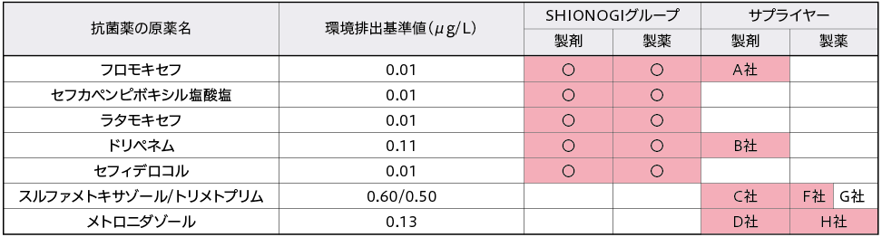 抗菌薬原薬の環境排出基準値と監査対象の表