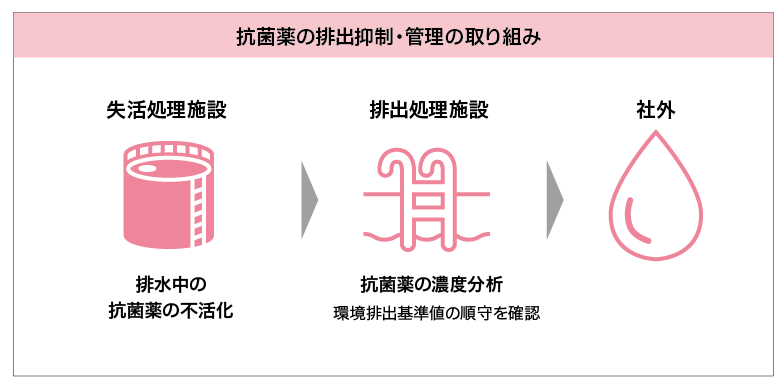 抗菌薬の排出抑制・管理の取り組み