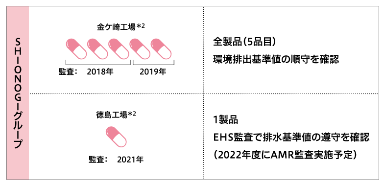 抗菌薬の排出抑制・管理の取り組み