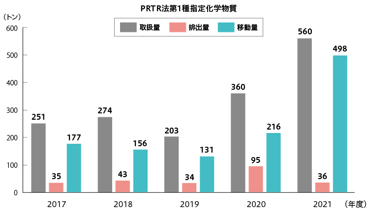 PRTR法第1種指定化学物質