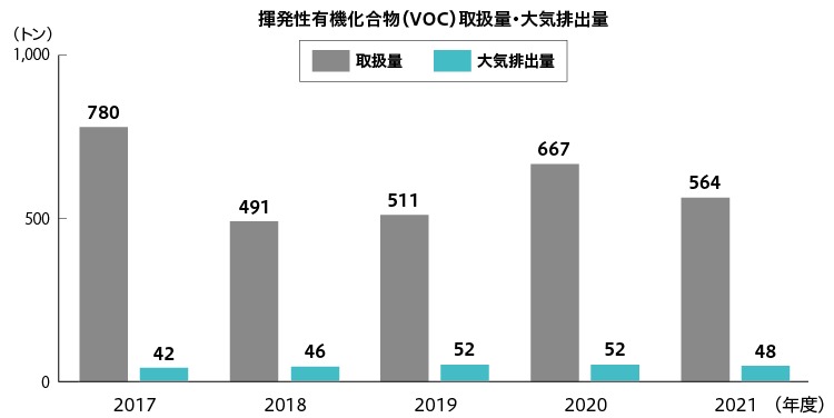 揮発性有機化合物(VOC)