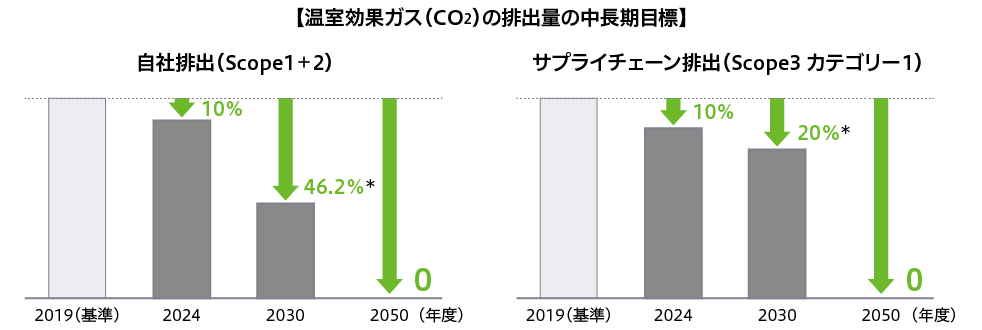 温室効果ガス(CO2)の排出量の中長期目標
