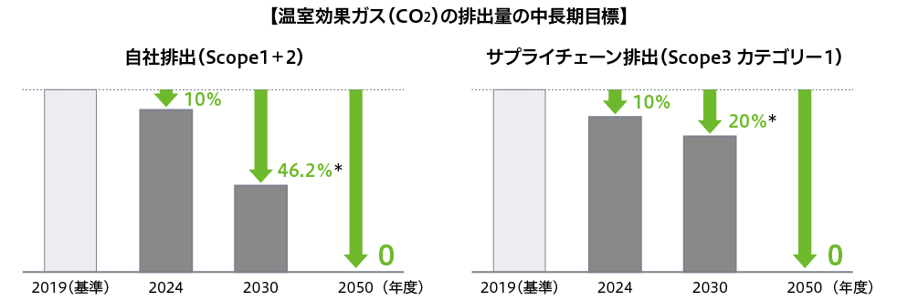 【温室効果ガス（CO2）の排出量の中長期目標】 