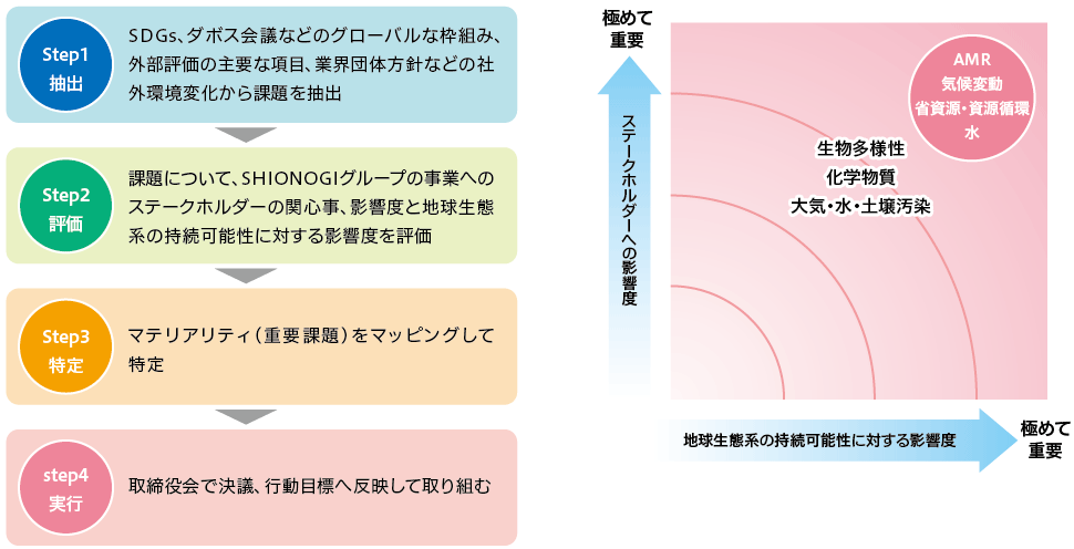 環境マテリアリティの特定プロセスを示した図です。環境マテリアリティマップを示した図です。環境マテリアリティにはAMR、気候変動、省資源・資源循環、水を特定しています。