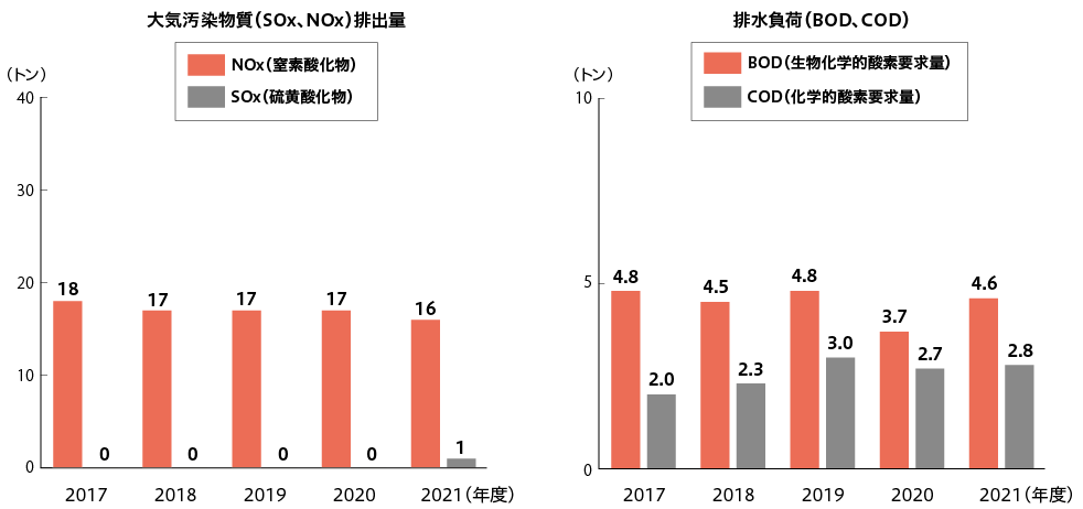 大気汚染物質(SOx、NOx)排出量、排水負荷(BOD、COD)