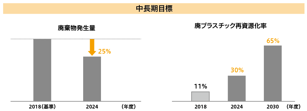 中長期目標