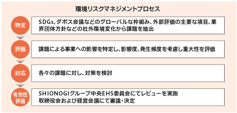 ［特定］SDGs、ダボス会議などのグローバルな枠組み、外部評価の主要な項目、業界団体方針などの社外環境変化から課題を抽出［評価］課題による事業への影響を特定し、影響の規模、発生確率、課題の将来性を考慮し重大性を評価［対応］各々の課題に対し、対策を検討［有効性評価］シオノギグループ中央EHS委員会にてレビューを実施。必要事項は経営会議を通じて取締役会へ報告