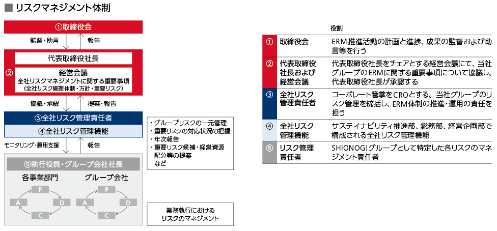 リスクマネジメント体制図