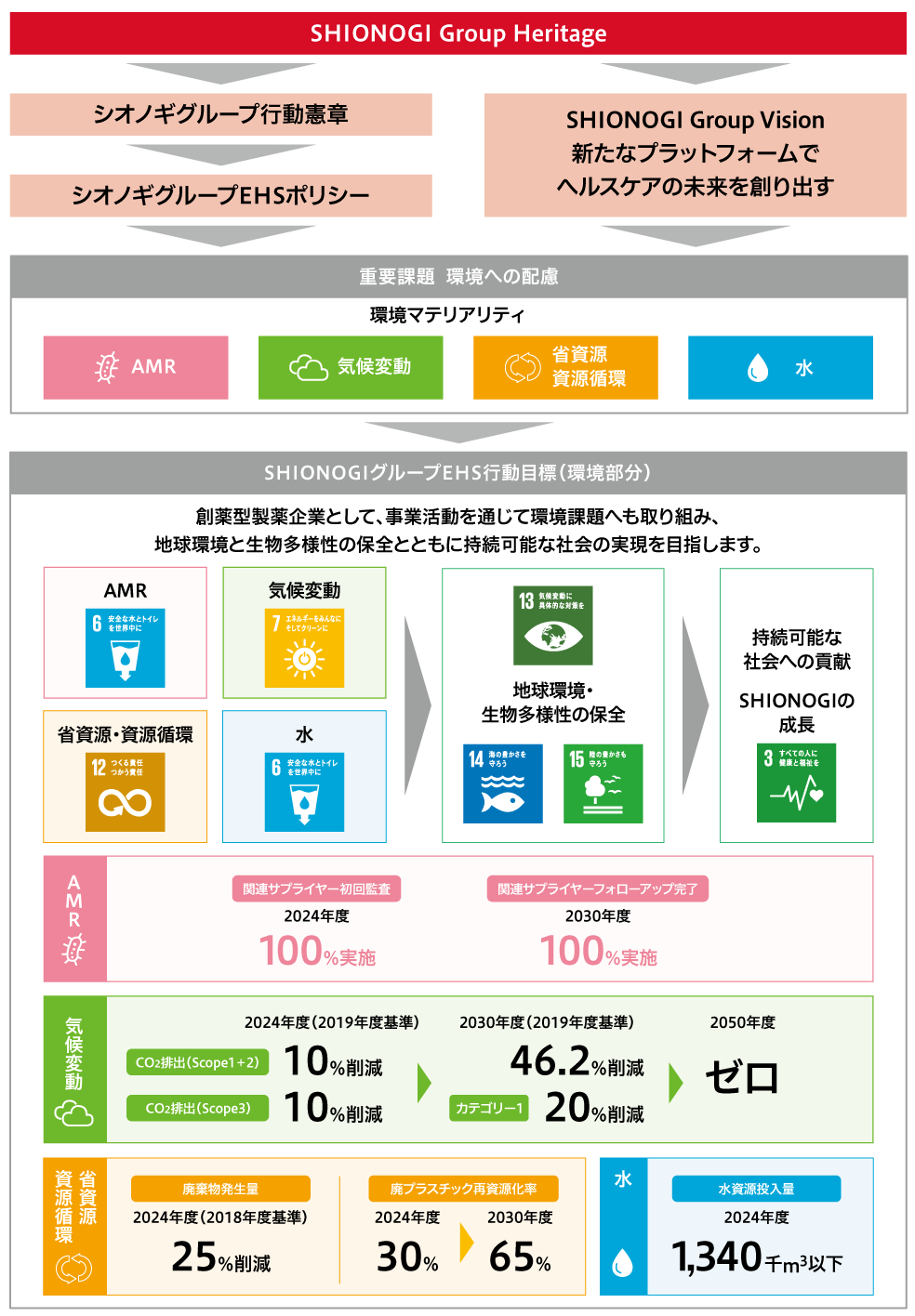 シオノギグループEHS行動目標のKPIを示しています