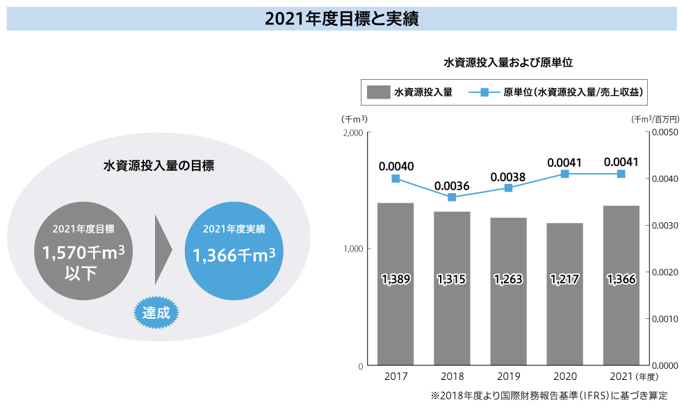 水資源投入量の削減、水資源投入量と生産性