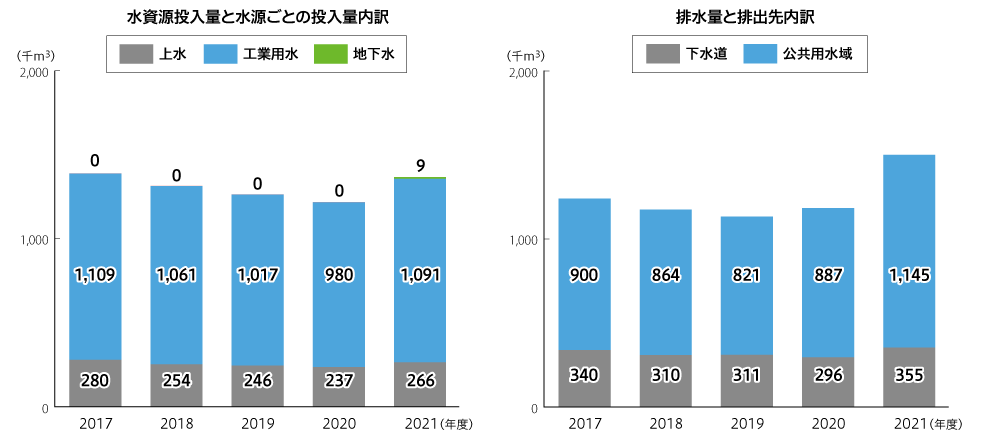水資源投入量と水源ごとの投入量内訳、排水量と排出先内訳