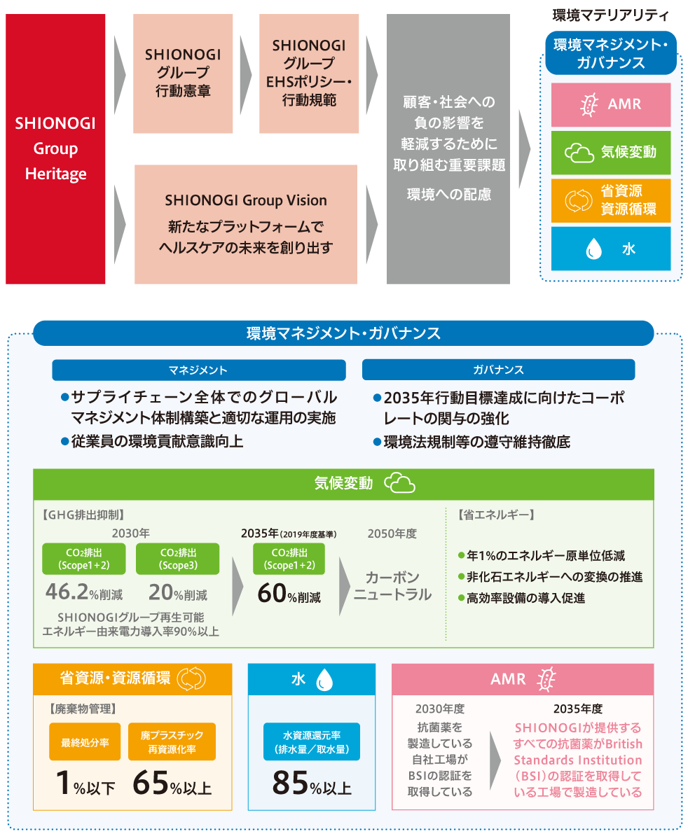 環境マテリアリティの特定概要