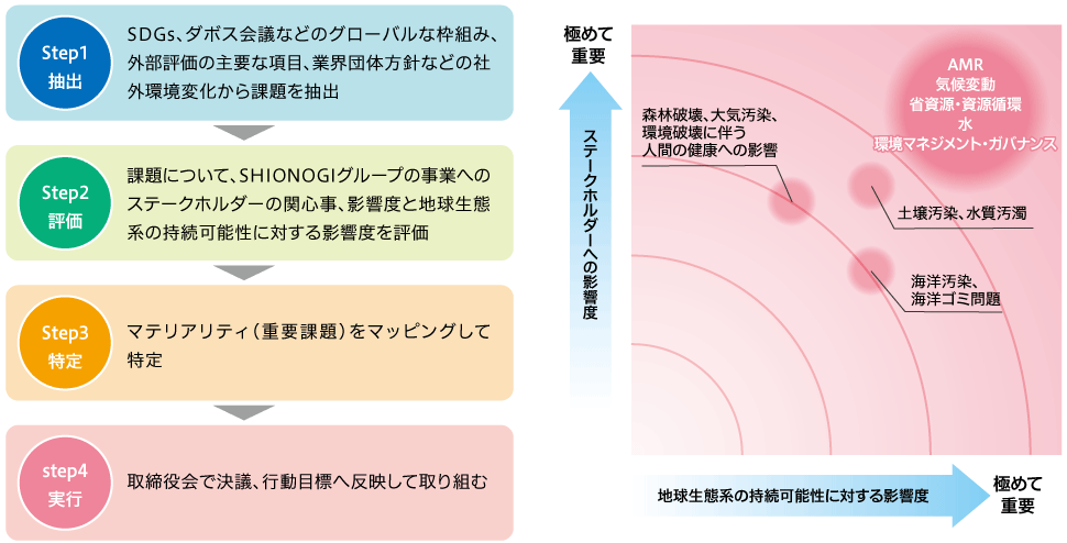 環境マテリアリティの特定プロセスを示した図です。環境マテリアリティマップを示した図です。環境マテリアリティにはAMR、気候変動、省資源・資源循環、水を特定しています。